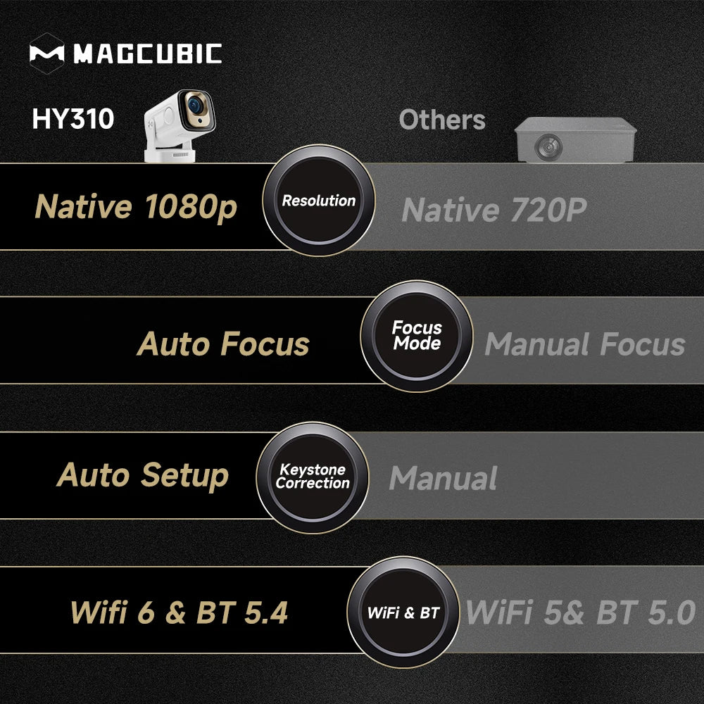 Vidéoprojecteur mini Magcubic HY310 – Full HD 1080p, 4K support, 330 lumens, Android 11, auto focus